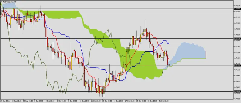 FXMAG forex spadkowo na nzdusd 2