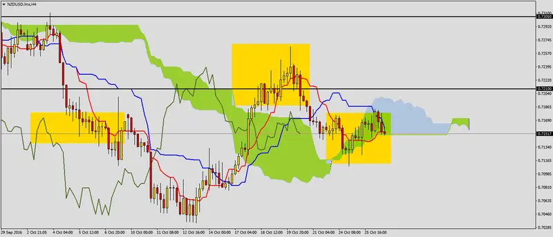 FXMAG forex nzdusd przed możliwym sygnałem spadkowym 2