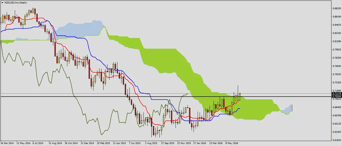 FXMAG forex ciekawa sytuacja techniczna na nzdusd 1