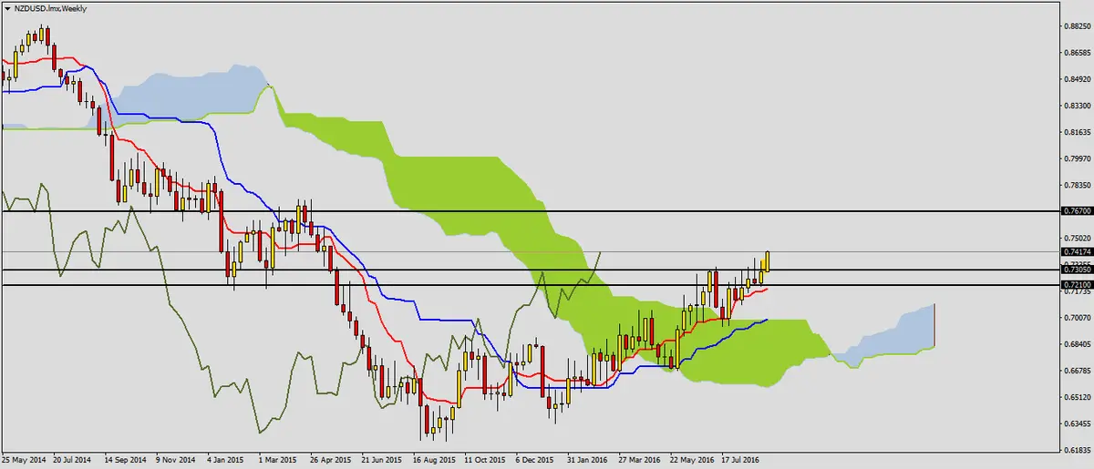 FXMAG forex nzdusd przebija opór 2