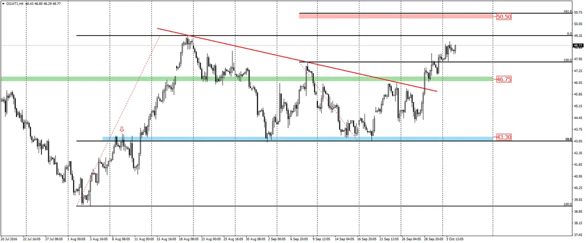 FXMAG forex ropa wti zmierza w kierunku 51 dolarów? 1