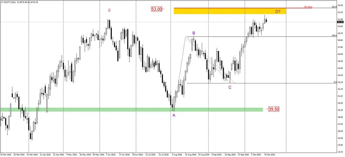 FXMAG forex ropa wti coraz wyraźniejsza przewaga popytu 2