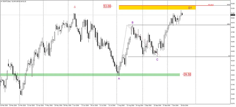 FXMAG forex ropa wti coraz wyraźniejsza przewaga popytu 2