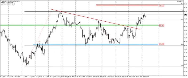 FXMAG forex ropa wti zmierza w kierunku 51 dolarów? 2