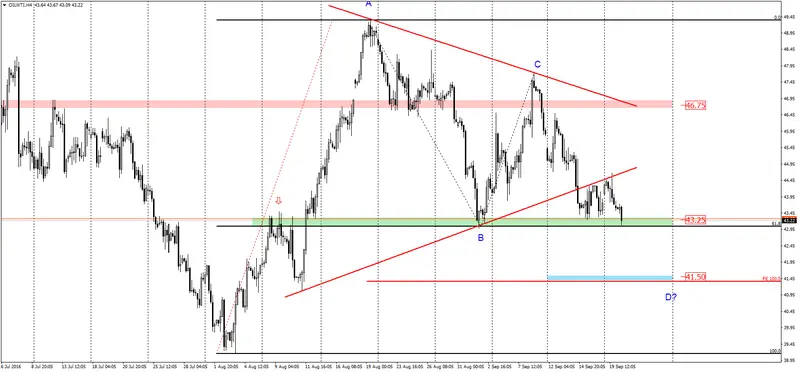 FXMAG forex ropa wti kolejny atak podaży 1