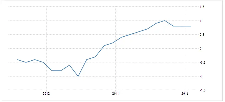 FXMAG forex dług hiszpanii większy od rocznego pkb 1