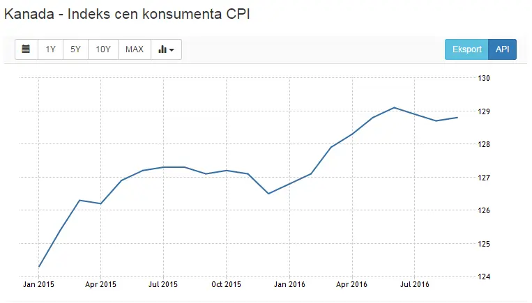 FXMAG forex słabe dane z kanady 1