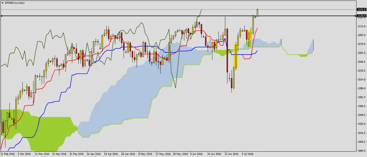 FXMAG forex kolejny historyczny szczyt na sp500 1