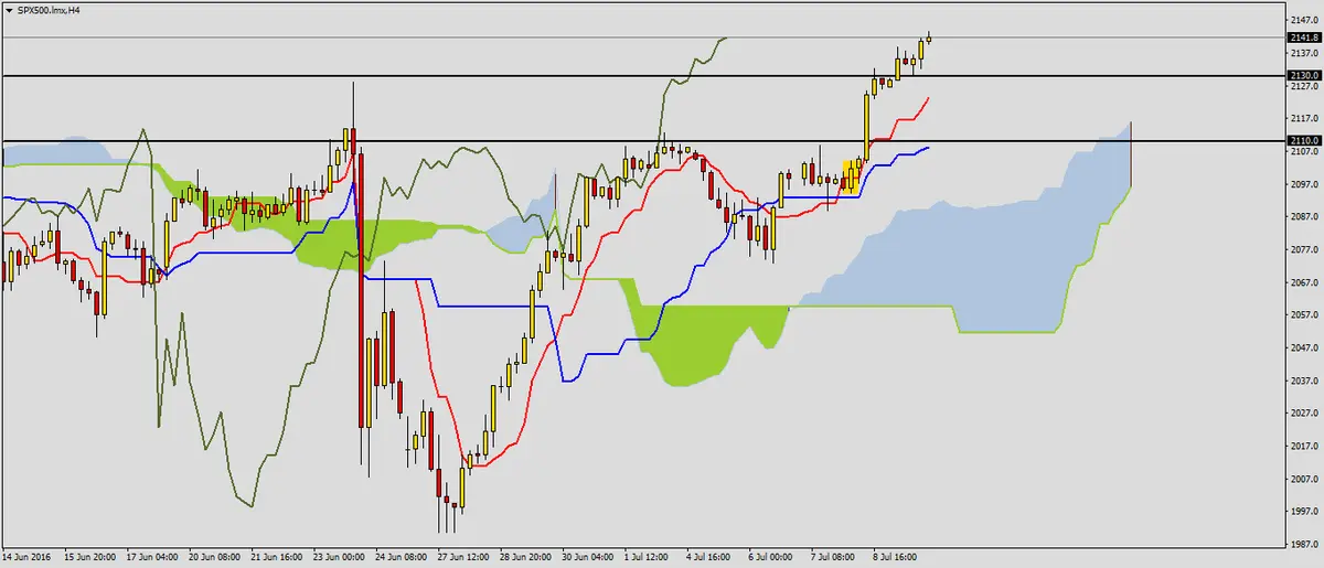 FXMAG forex kolejny historyczny szczyt na sp500 2