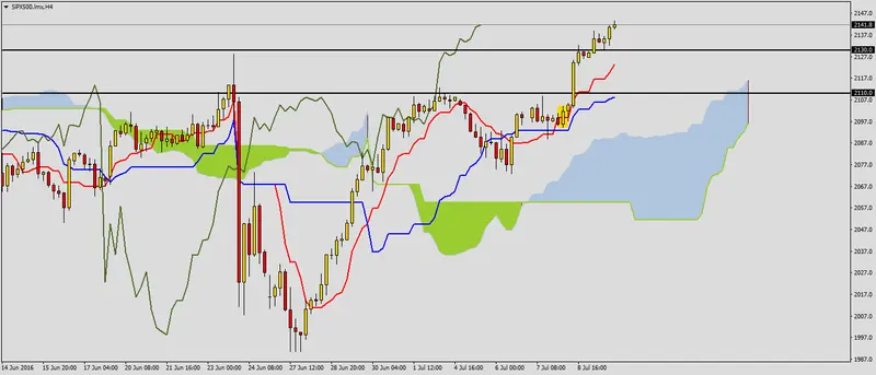 FXMAG forex kolejny historyczny szczyt na sp500 2