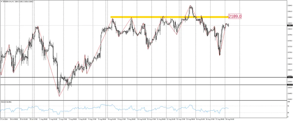 FXMAG forex co dalej w usa po publikacji minutek z posiedzenia fed-u 3