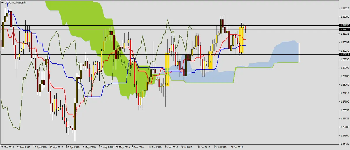 FXMAG forex sygnały wzrostowe na usdcad 2