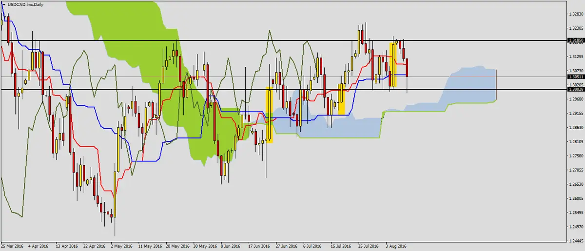 FXMAG forex usdcad po odczycie zapasów ropy naftowej 2