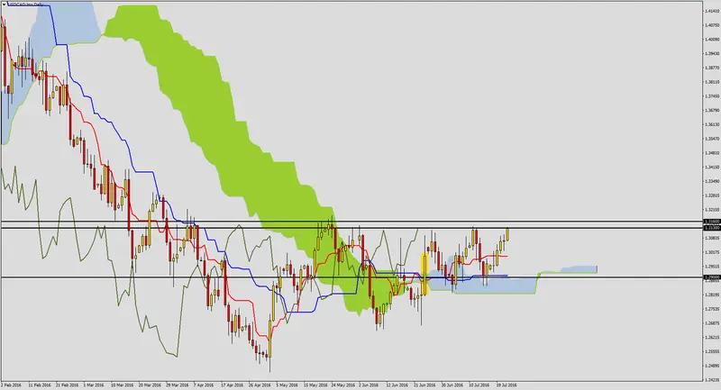 FXMAG forex kontynuacja wzrostów na usdcad 2