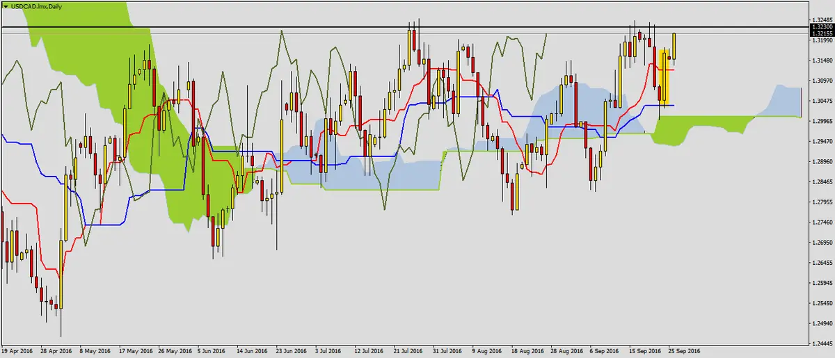 FXMAG forex sygnał wzrostowy na usdcad 2