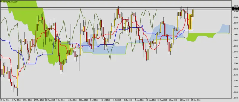 FXMAG forex sygnał wzrostowy na usdcad 2