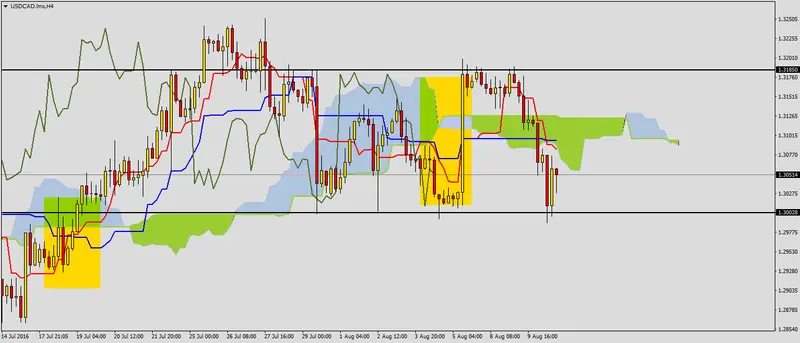 FXMAG forex usdcad po odczycie zapasów ropy naftowej 1