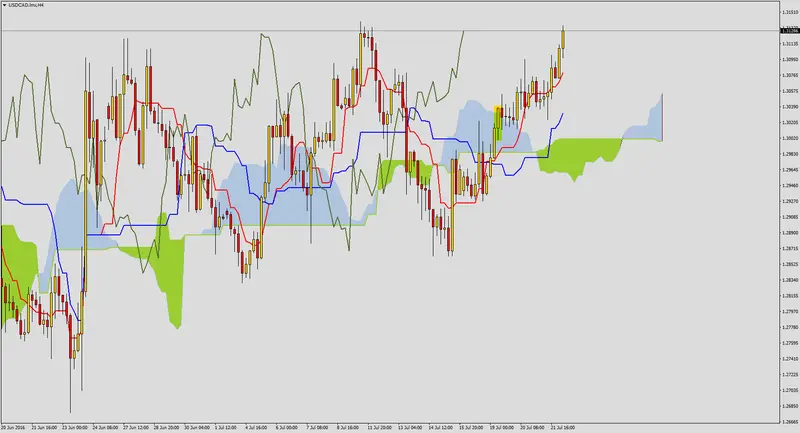 FXMAG forex kontynuacja wzrostów na usdcad 1