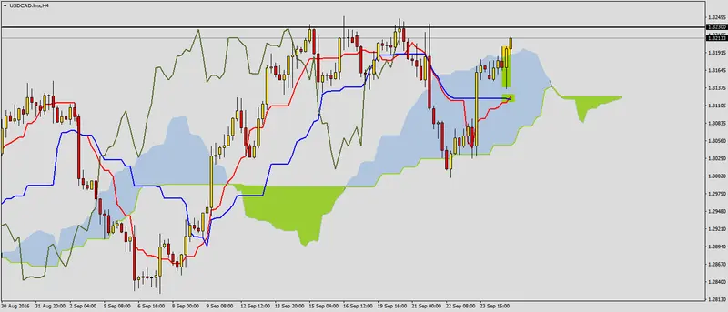 FXMAG forex sygnał wzrostowy na usdcad 1