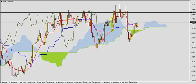 FXMAG forex usdcad przed bardzo istotnymi danymi 1