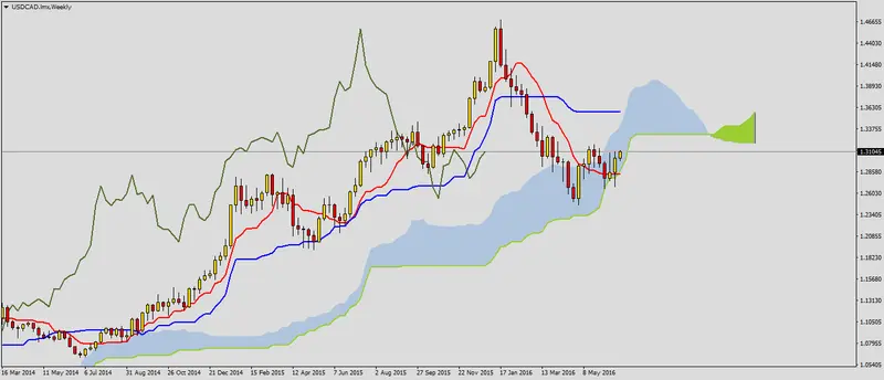 FXMAG forex sygnały wzrostowe na usdcad 1