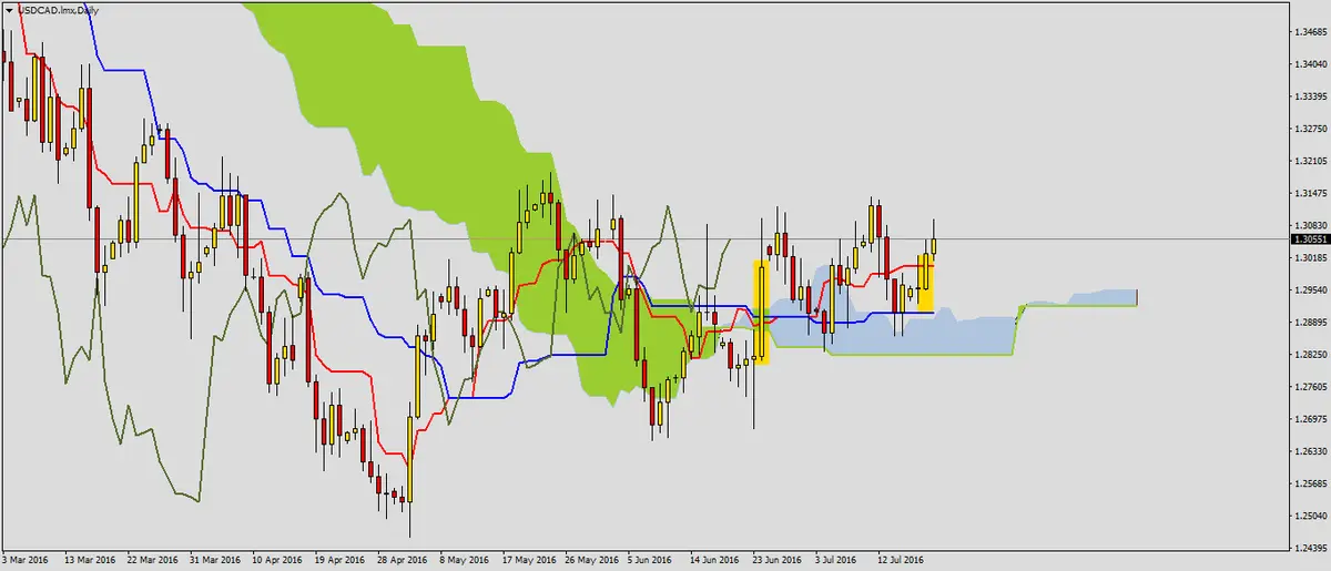 FXMAG forex usdcad po odczycie zapasów ropy naftowej 1