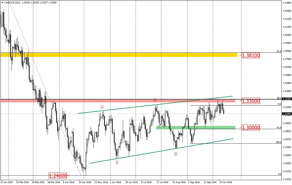 FXMAG forex usdcad korekta czy zapowiedź większych spadków? 1