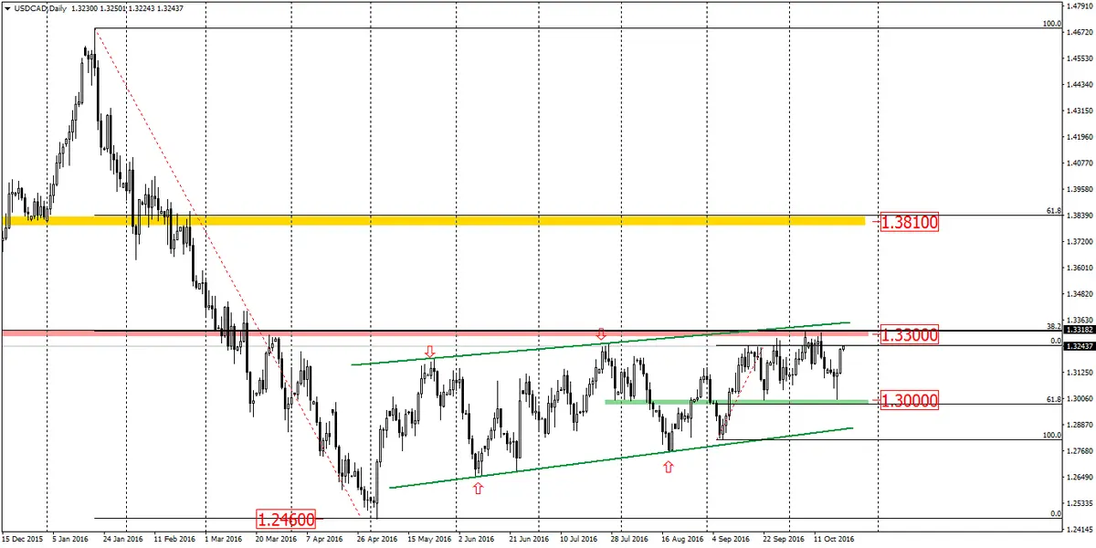 FXMAG forex usdcad ponowny powrót popytu? 1