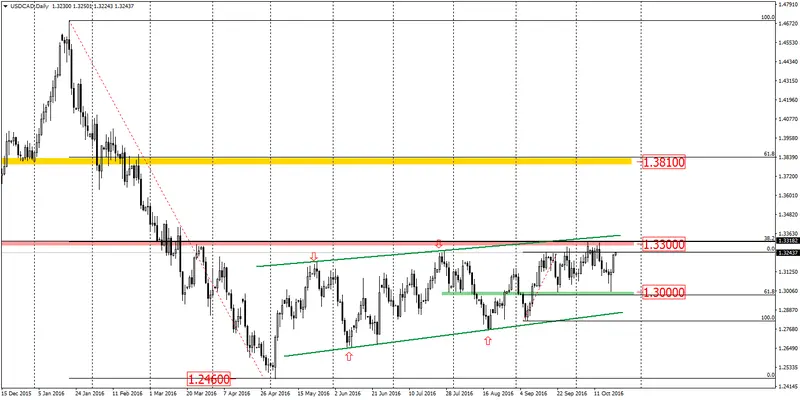 FXMAG forex usdcad ponowny powrót popytu? 1