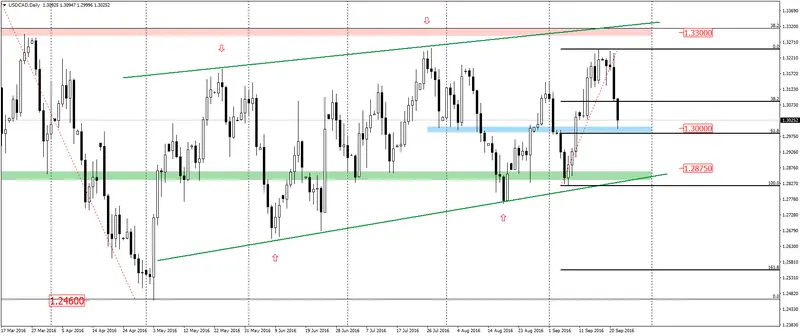 FXMAG forex usdcad walka o ważny poziom 1,300 1