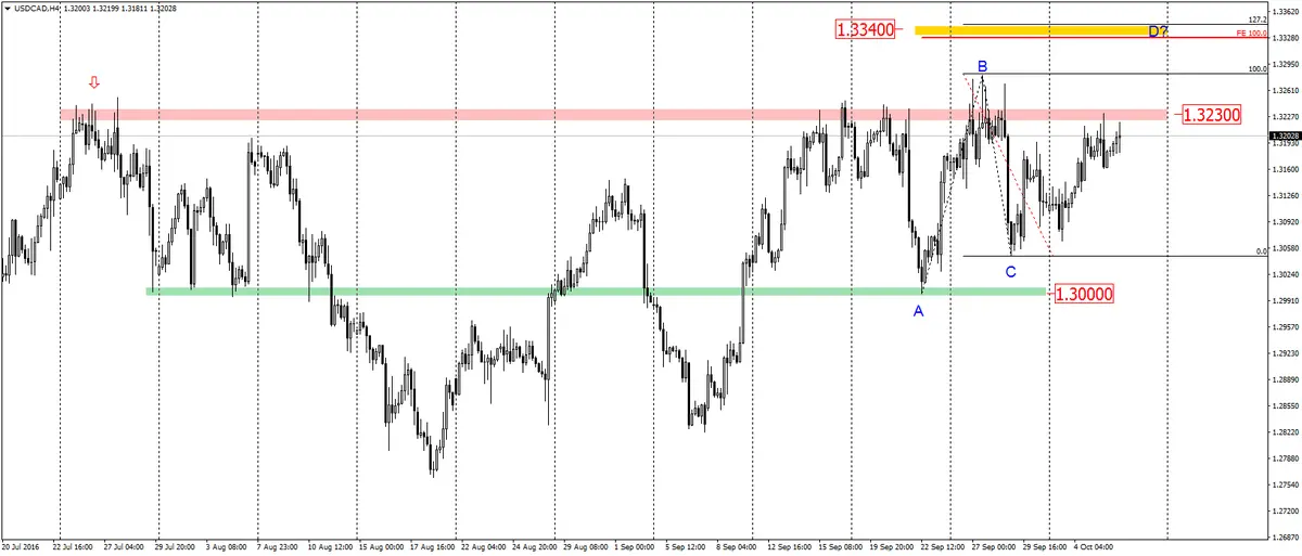 FXMAG forex usdcad walka o ważny poziom 1,323 2