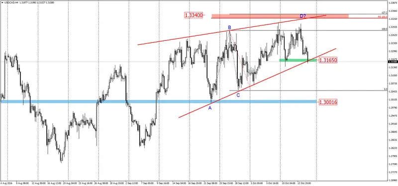 FXMAG forex usdcad korekta czy zapowiedź większych spadków? 2