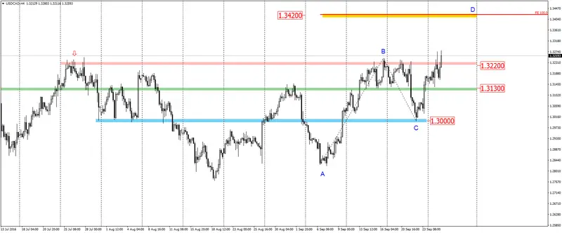 FXMAG forex usdcad czy zbliża się kolejna fala wzrostów? 2