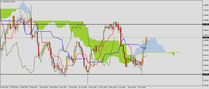 FXMAG forex usdchf dąży do oporu 2