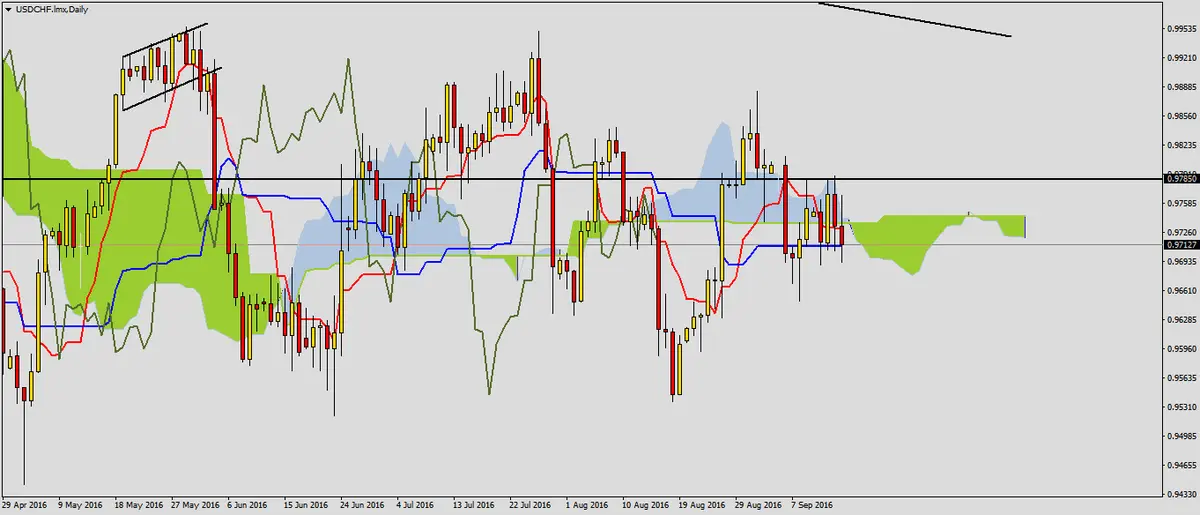 FXMAG forex decyzja snb wraz z sytuacją na usdchf 1