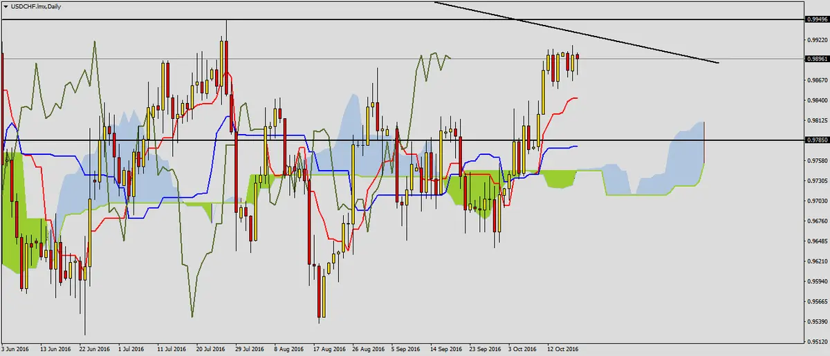 FXMAG forex usdchf po ważnych danych 1