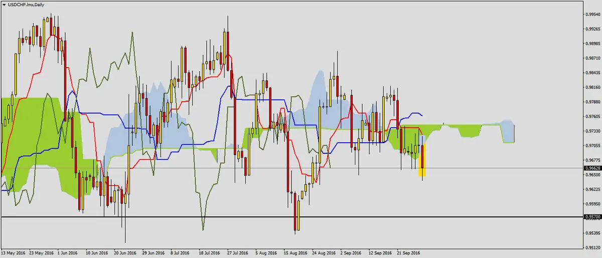 FXMAG forex spadkowo na usdchf 1