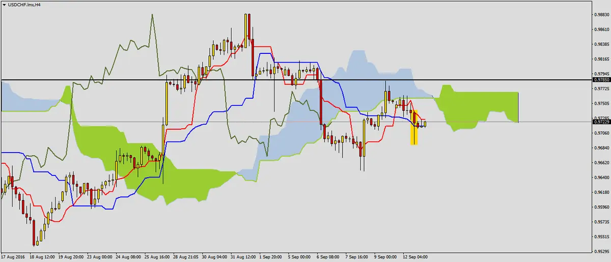 FXMAG forex rynek usdchf przed danymi 1