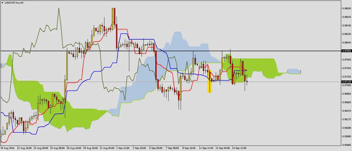 FXMAG forex decyzja snb wraz z sytuacją na usdchf 2