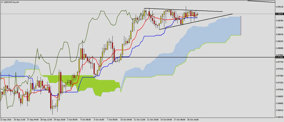 FXMAG forex usdchf po ważnych danych 2