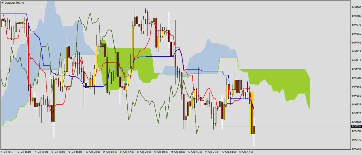 FXMAG forex spadkowo na usdchf 2