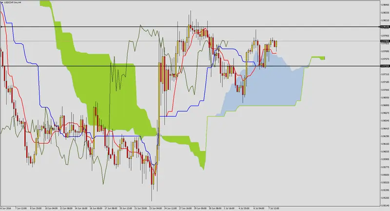 FXMAG forex technicznie na usdchf 1