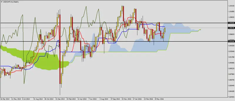 FXMAG forex usdchf dąży do oporu 1