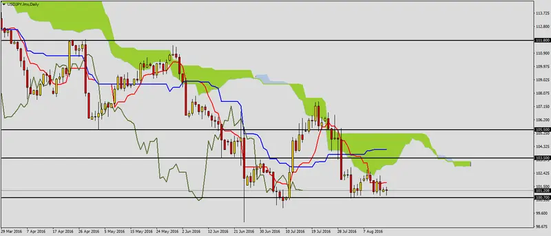 FXMAG forex możliwy koniec korekty na usdjpy 1