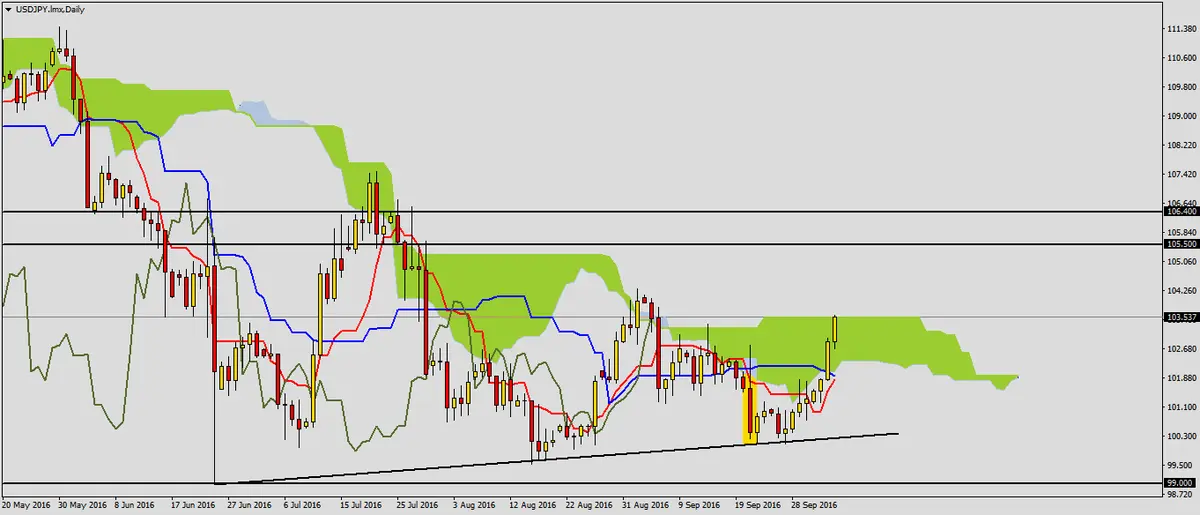 FXMAG forex usdjpy na fali wzrostów 2