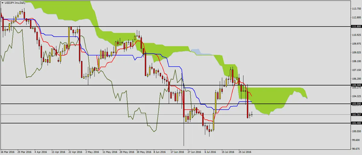 FXMAG forex formacja trójkąta na usdjpy 1