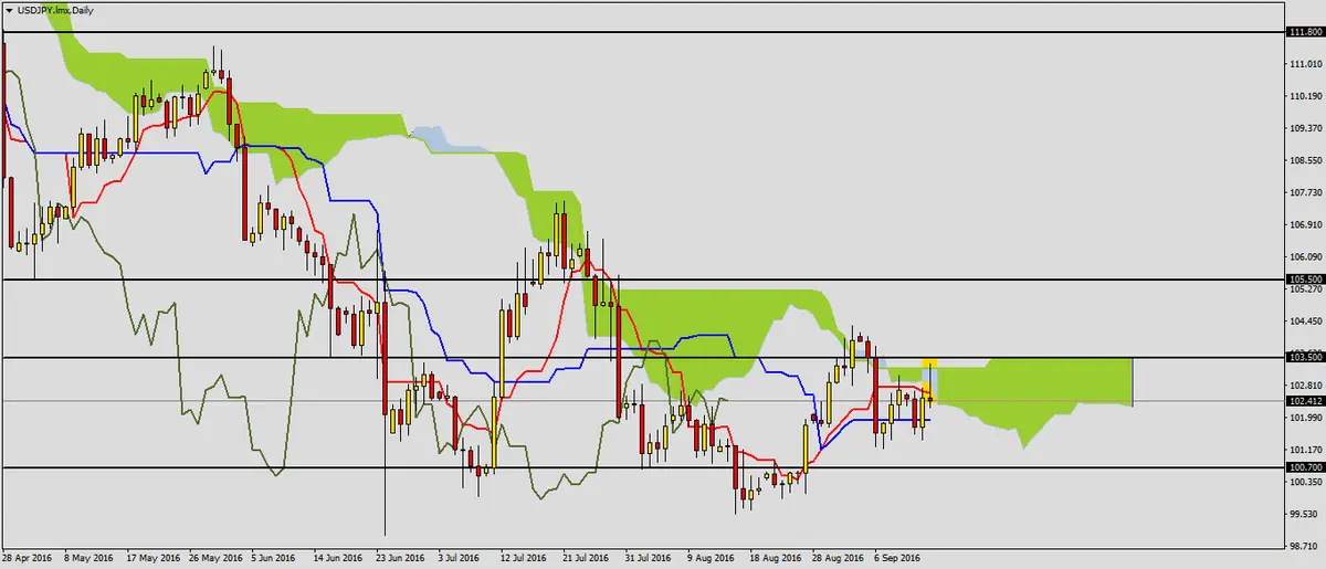 FXMAG forex spadkowy pinbar na usdjpy 1