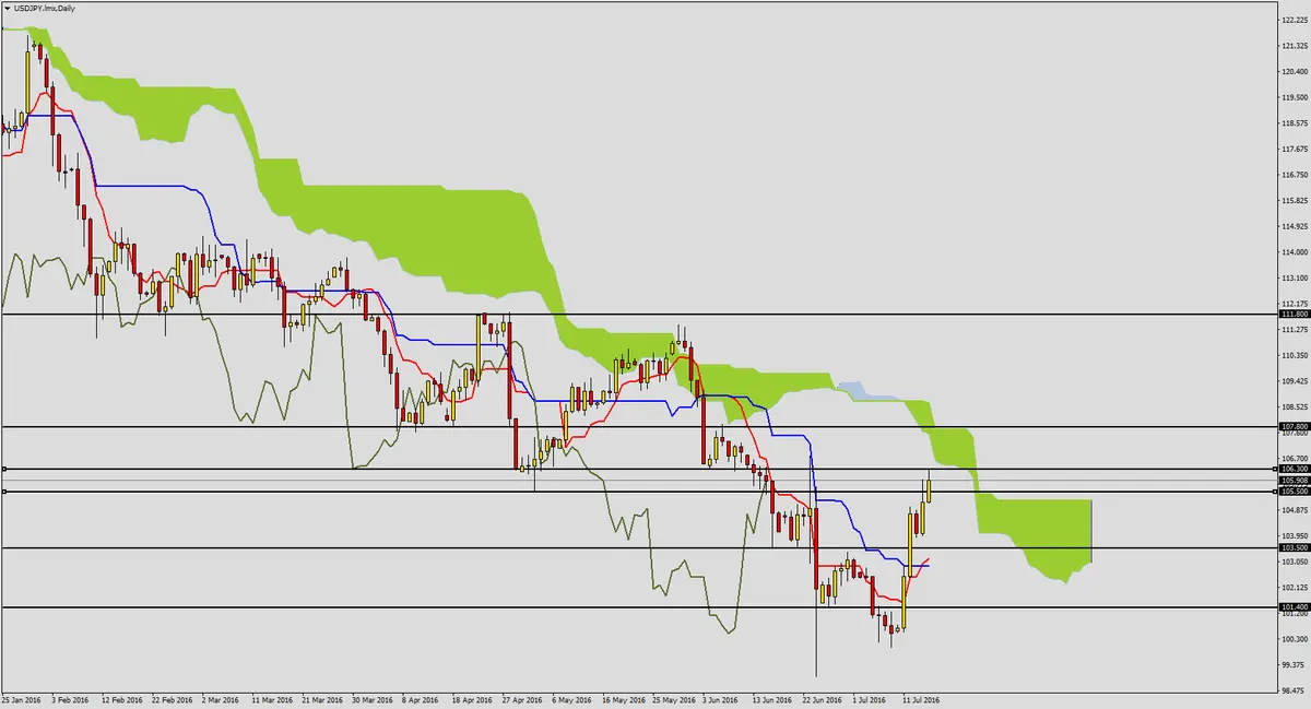 FXMAG forex usdjpy w ważnej strefie 1