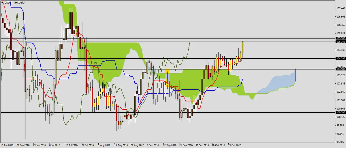 FXMAG forex usdjpy w kluczowym miejscu 2