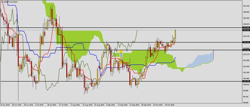 FXMAG forex usdjpy w kluczowym miejscu 2